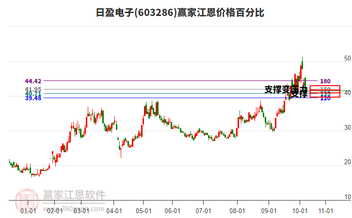 603286日盈電子江恩價格百分比工具 603286日盈電子江恩價格百分比工具