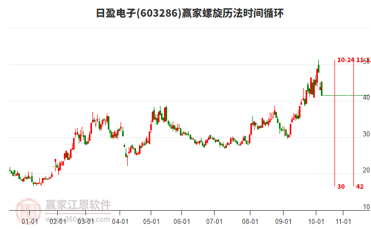 603286日盈電子螺旋歷法時間循環(huán)工具 603286日盈電子螺旋歷法時間循環(huán)工具