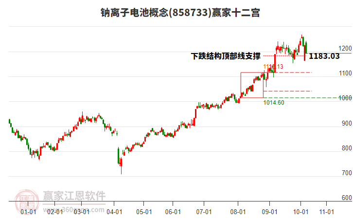858733鈉離子電池贏家十二宮工具