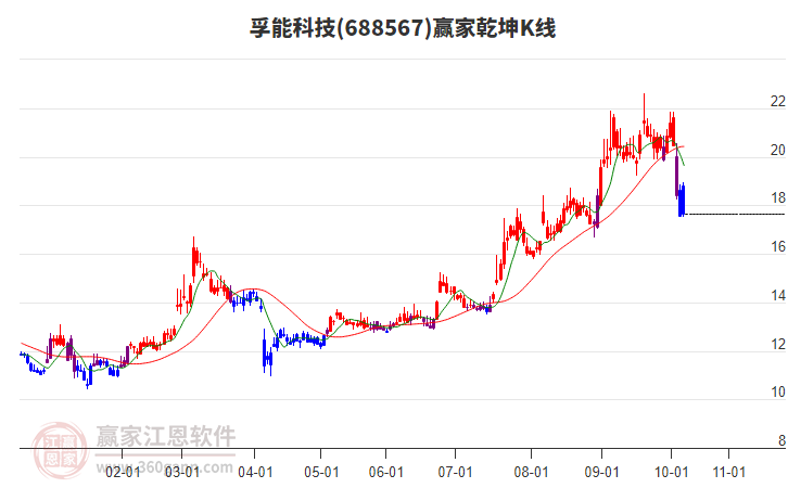 688567孚能科技贏家乾坤K線工具