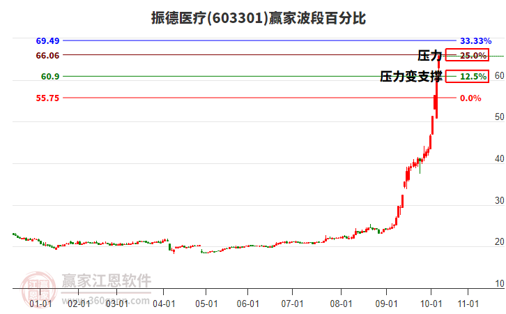 603301振德醫(yī)療波段百分比工具