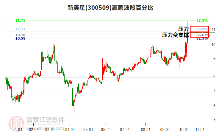 300509新美星波段百分比工具
