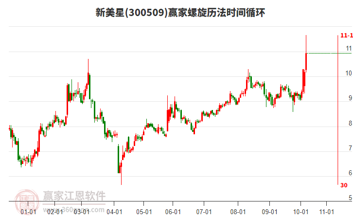 300509新美星螺旋歷法時間循環(huán)工具