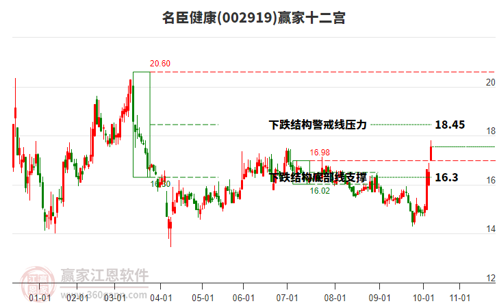 002919名臣健康贏家十二宮工具 002919名臣健康贏家十二宮工具