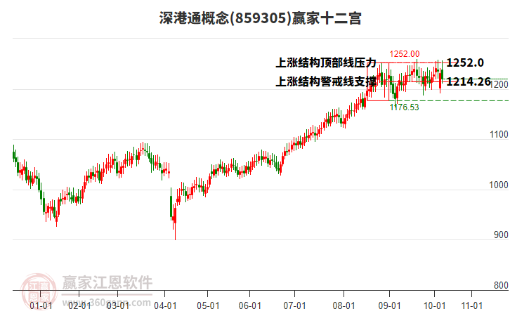 859305深港通贏家十二宮工具 859305深港通贏家十二宮工具
