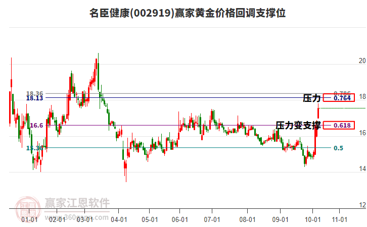 002919名臣健康黃金價(jià)格回調(diào)支撐位工具 002919名臣健康黃金價(jià)格回調(diào)支撐位工具
