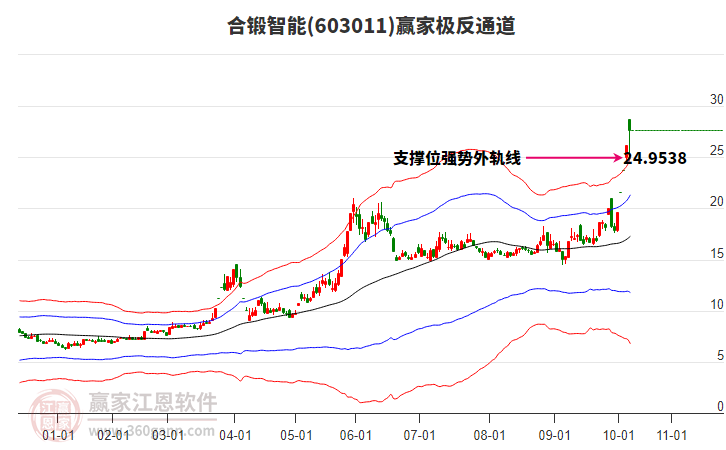 603011合鍛智能贏家極反通道工具 603011合鍛智能贏家極反通道工具