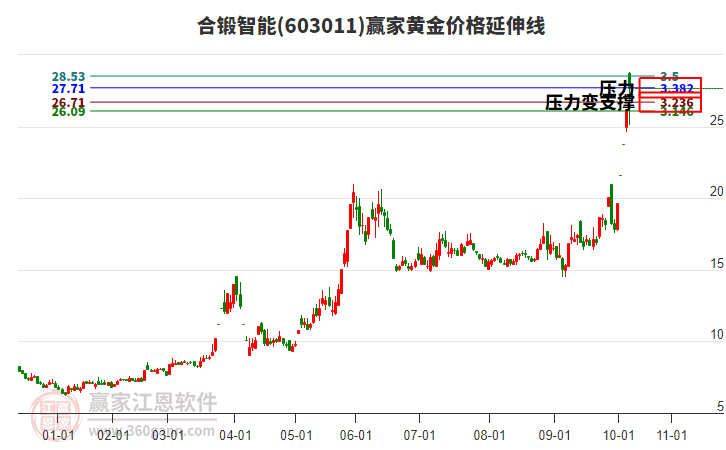 603011合鍛智能黃金價(jià)格延伸線工具 603011合鍛智能黃金價(jià)格延伸線工具