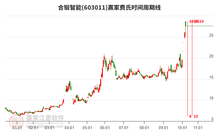 603011合鍛智能費(fèi)氏時(shí)間周期線工具 603011合鍛智能費(fèi)氏時(shí)間周期線工具