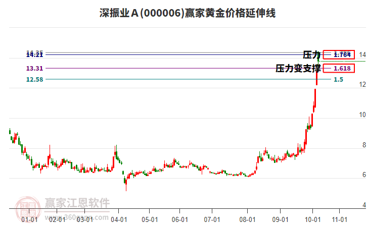 000006深振業(yè)A黃金價(jià)格延伸線工具 000006深振業(yè)A黃金價(jià)格延伸線工具