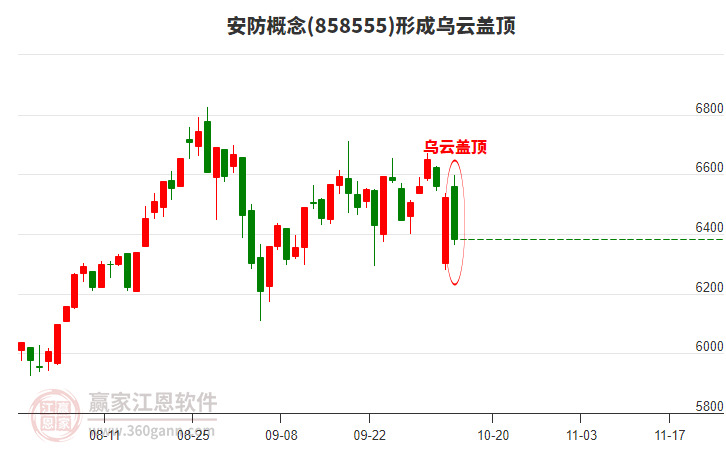 安防概念形成安防概念形成烏云蓋頂形態(tài)