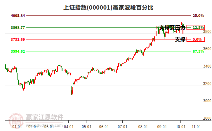 滬指贏家波段百分比工具 滬指贏家波段百分比工具