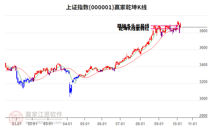 滬指贏家乾坤K線工具 滬指贏家乾坤K線工具