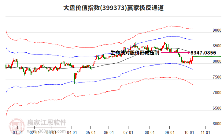 399373大盤價值贏家極反通道工具