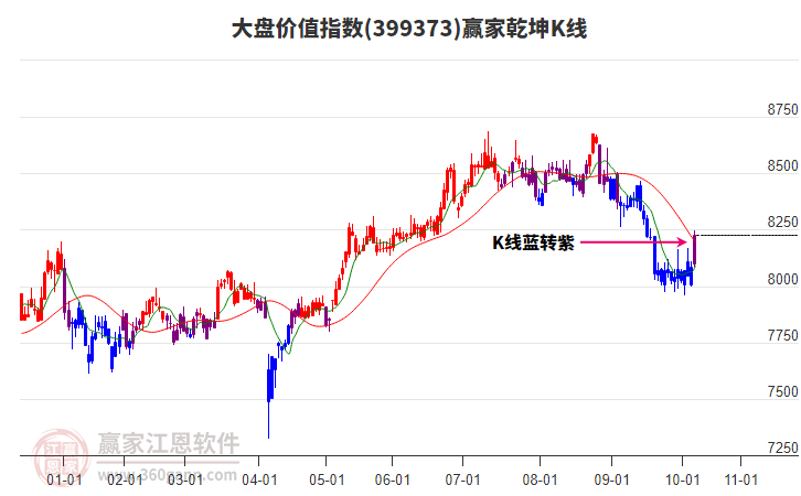 399373大盤價值贏家乾坤K線工具