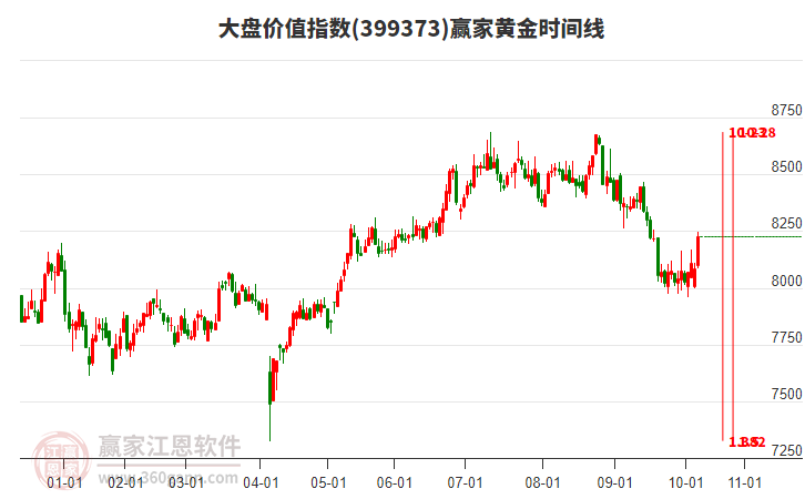 大盤價值指數(shù)贏家黃金時間周期線工具