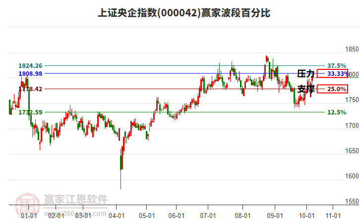 上證央企指數(shù)贏家波段百分比工具 上證央企指數(shù)贏家波段百分比工具