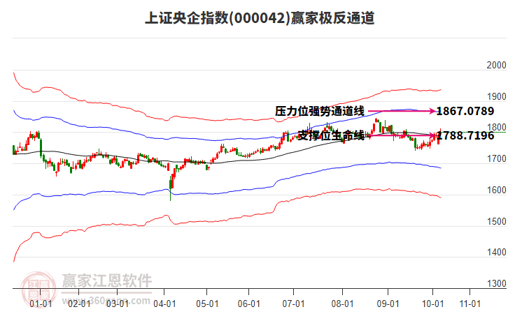 000042上證央企贏家極反通道工具 000042上證央企贏家極反通道工具