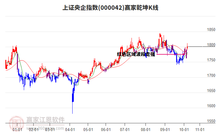 000042上證央企贏家乾坤K線工具 000042上證央企贏家乾坤K線工具