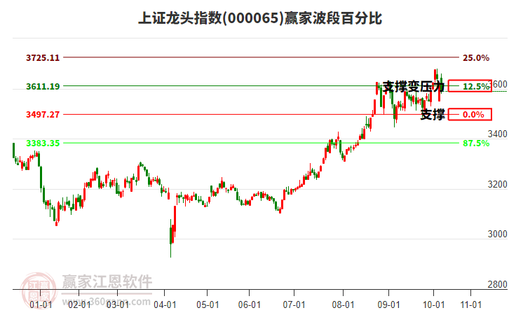 上證龍頭指數(shù)贏家波段百分比工具