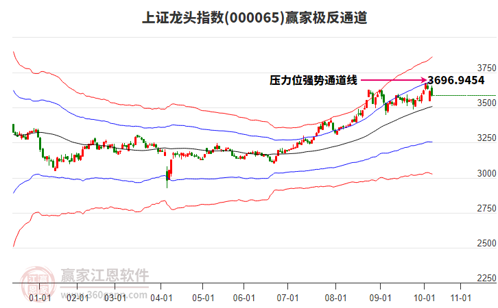 000065上證龍頭贏家極反通道工具