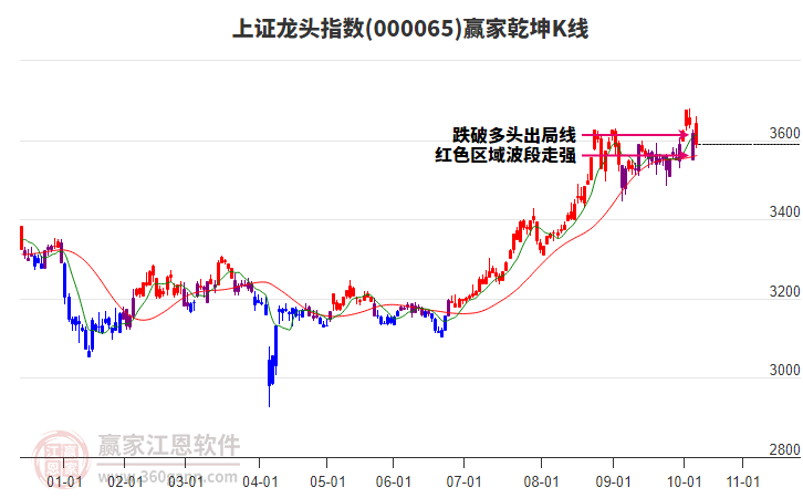 000065上證龍頭贏家乾坤K線工具