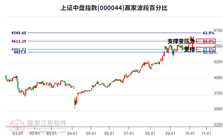 上證中盤(pán)指數(shù)贏家波段百分比工具
