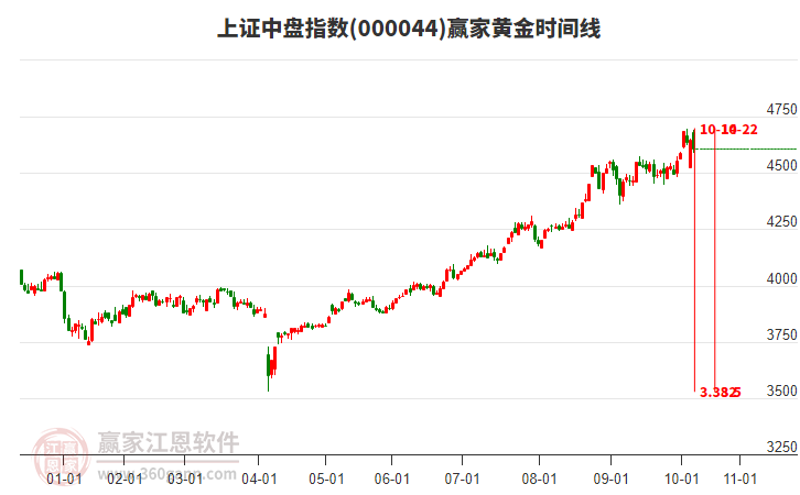 上證中盤(pán)指數(shù)贏家黃金時(shí)間周期線工具