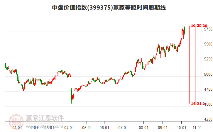 中盤價值指數(shù)贏家等距時間周期線工具 中盤價值指數(shù)贏家等距時間周期線工具