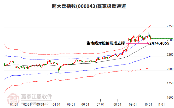 000043超大盤贏家極反通道工具