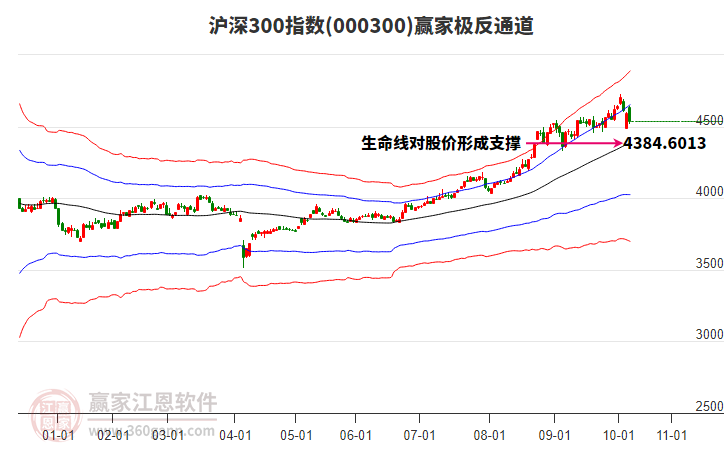 000300滬深300贏家極反通道工具