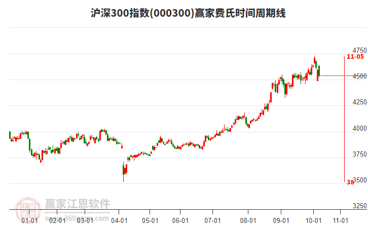 滬深300指數(shù)贏家費氏時間周期線工具