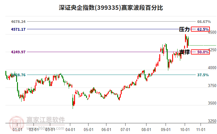 深證央企指數(shù)贏家波段百分比工具