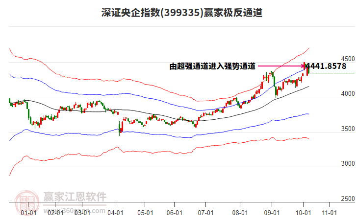 399335深證央企贏家極反通道工具