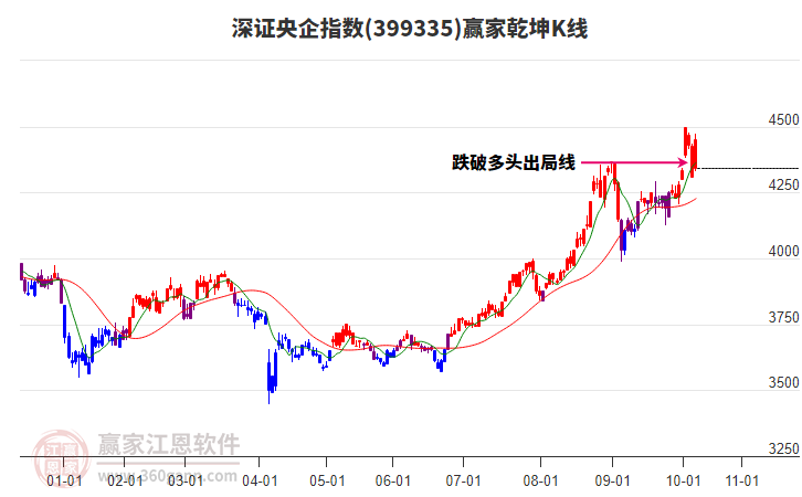 399335深證央企贏家乾坤K線工具