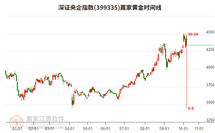 深證央企指數(shù)贏家黃金時間周期線工具