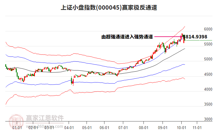000045上證小盤贏家極反通道工具