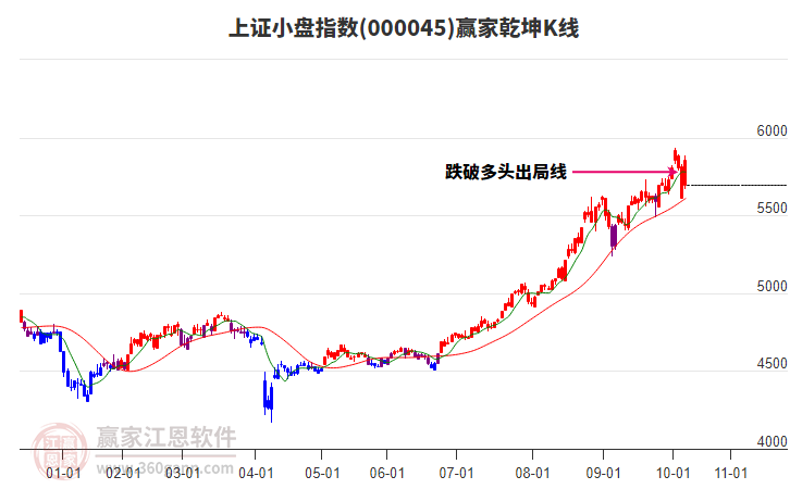 000045上證小盤贏家乾坤K線工具