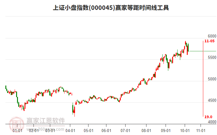 上證小盤指數(shù)贏家等距時(shí)間周期線工具
