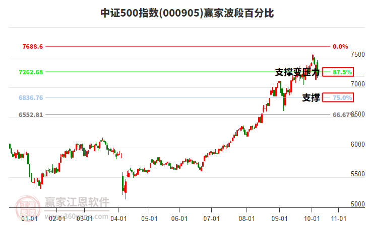 中證500指數(shù)贏家波段百分比工具