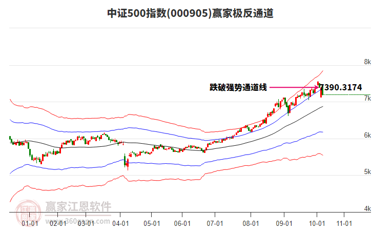 000905中證500贏家極反通道工具