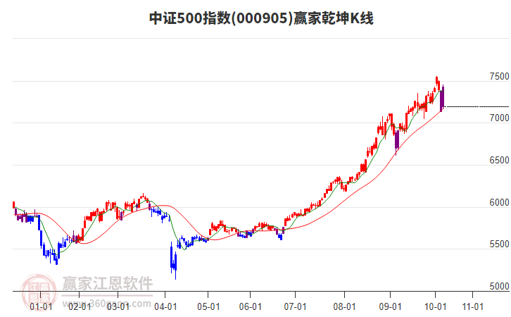 000905中證500贏家乾坤K線工具