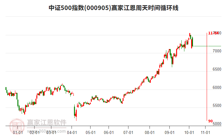 中證500指數(shù)贏家江恩周天時(shí)間循環(huán)線工具