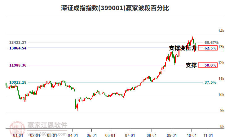 深證成指贏家波段百分比工具
