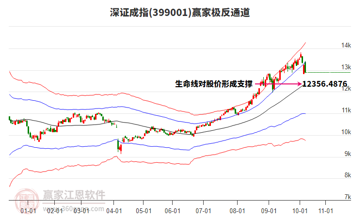 399001深證成指贏家極反通道工具