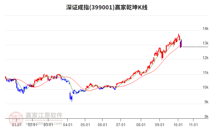 399001深證成指贏家乾坤K線工具