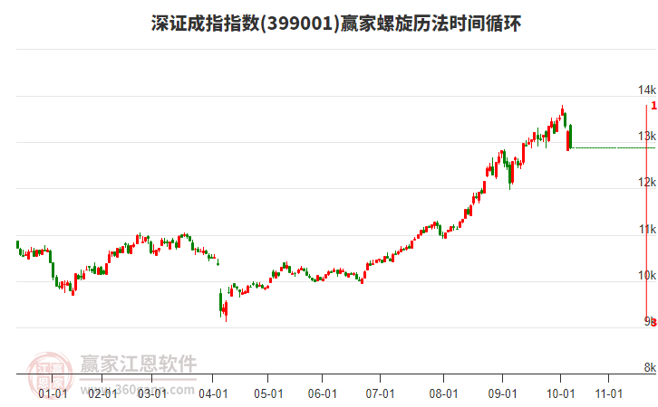 深證成指贏家螺旋歷法時(shí)間循環(huán)工具