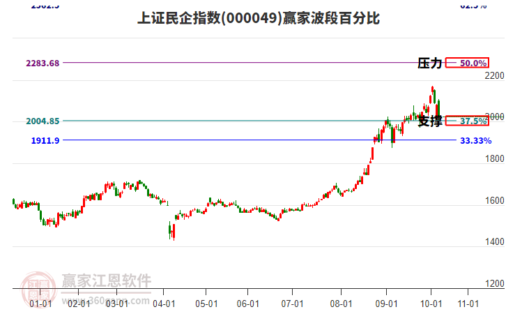 上證民企指數(shù)贏家波段百分比工具