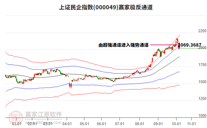 000049上證民企贏家極反通道工具
