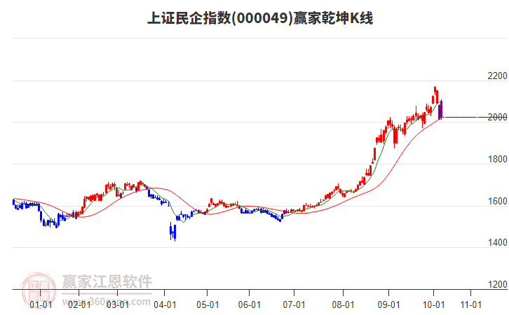 000049上證民企贏家乾坤K線工具